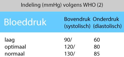 bloeddruk normale waarden normaal bloeddruk normale waarden normaal