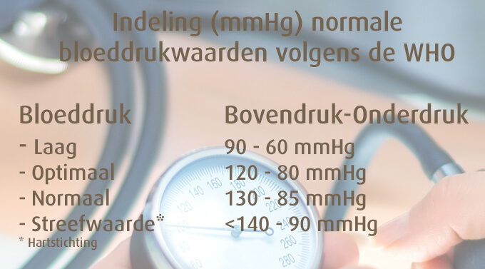 Bloeddruk meten | Alles over bloeddruk-waarden | A.Vogel